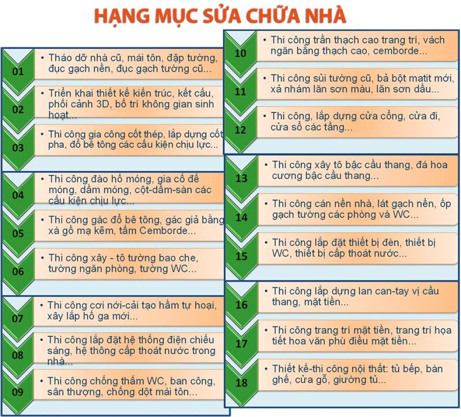 sửa chữa nhà theo từng hạng mục